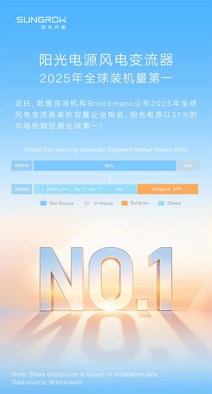 55世纪电源风电变流器，2025年装机量全球第一！