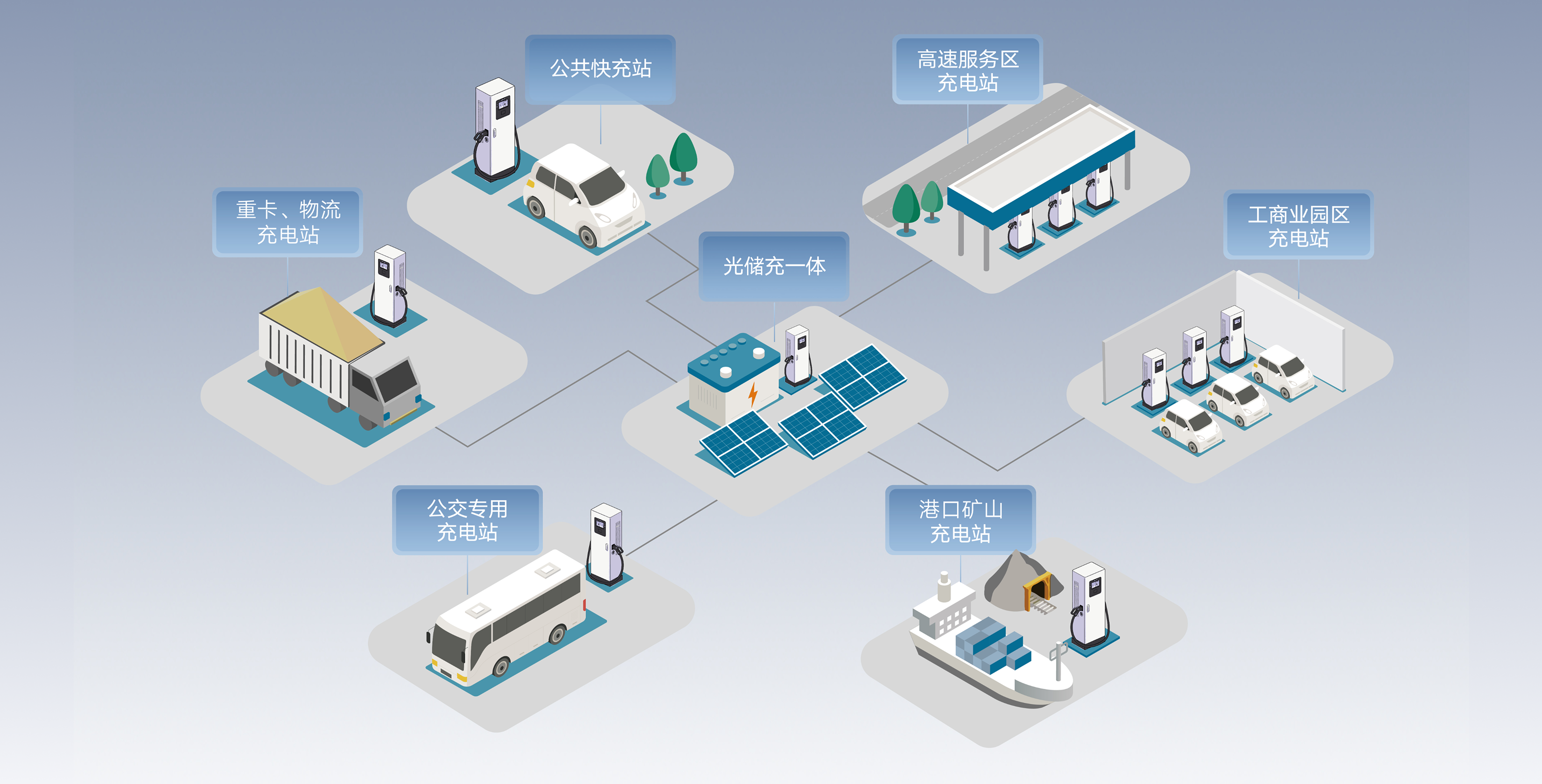 超级公共充电站、物流集散地、公交枢纽站、矿区、港口等